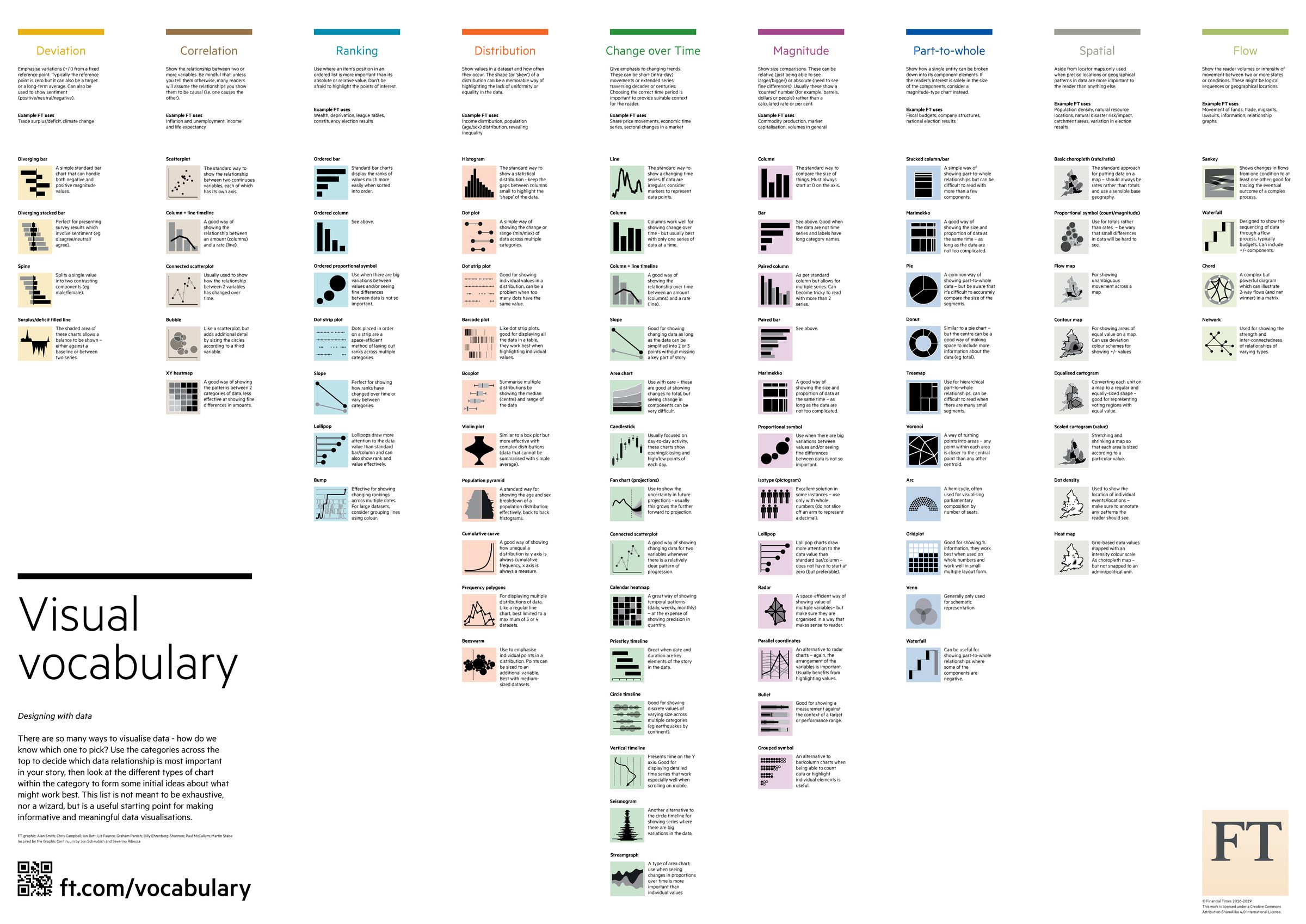 The Financial Times Visual Vocabulary poster: chart types in nine groups, from deviation and correlation to spatial and flow